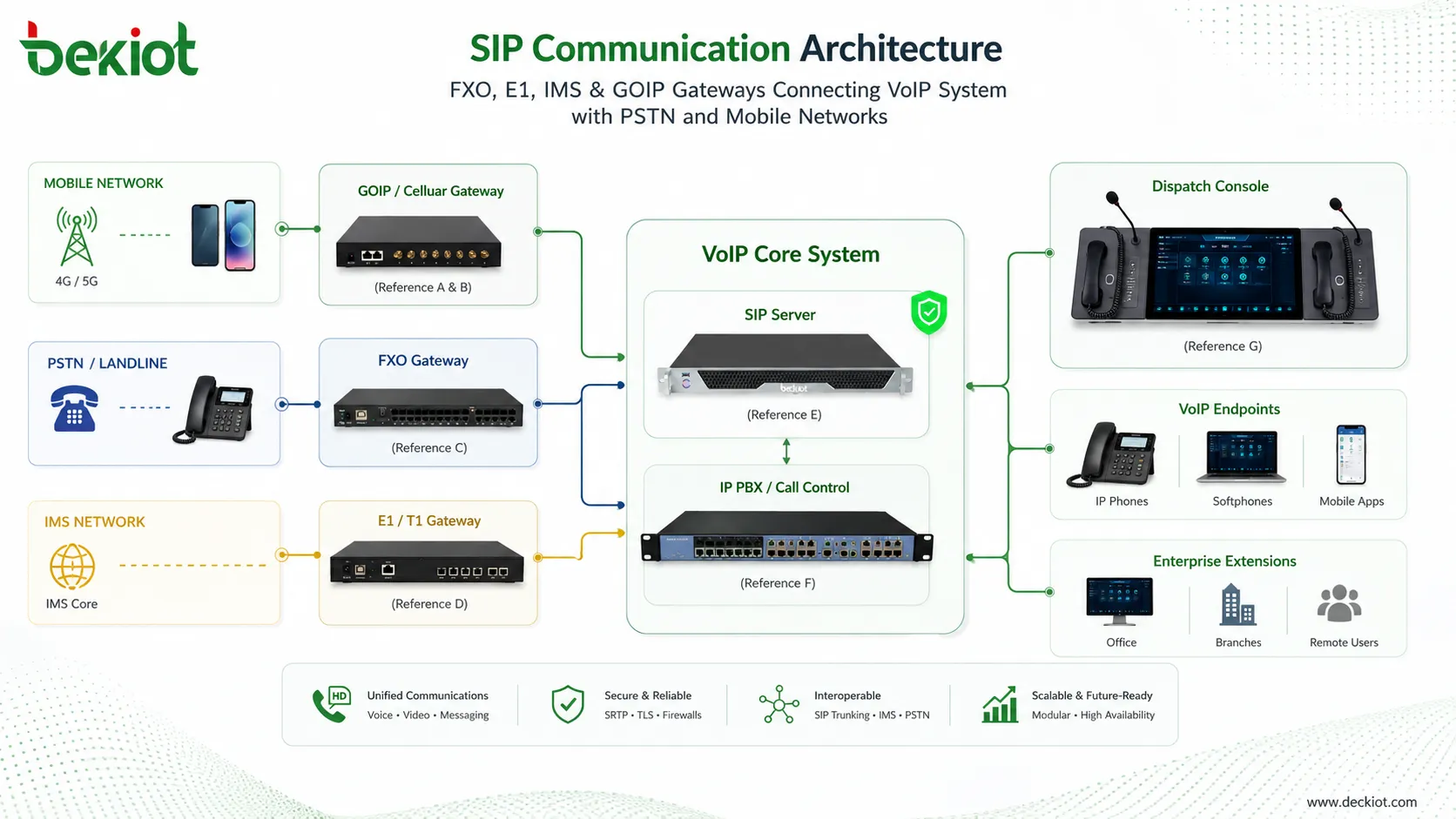SIP communication architecture showing FXO E1 IMS and GOIP gateways connecting VoIP system with PSTN and mobile networks