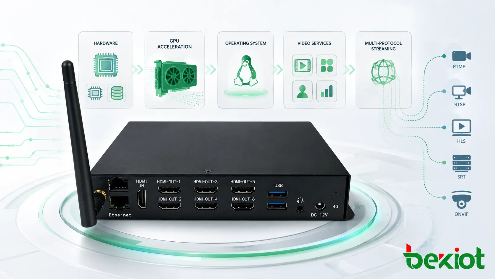 Video access gateway integrating hardware GPU operating system video service software and multi-protocol streaming in one appliance