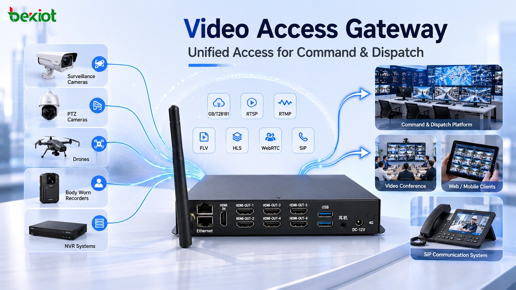 Video access gateway connecting surveillance cameras drones body worn recorders NVR systems and command dispatch platform
