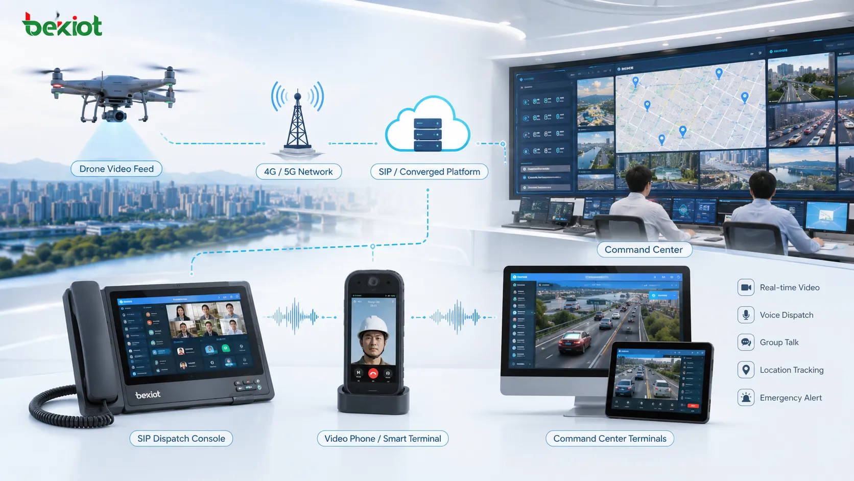 Converged communication system integrating drone video through SIP dispatch console 4G 5G network and command center terminals
