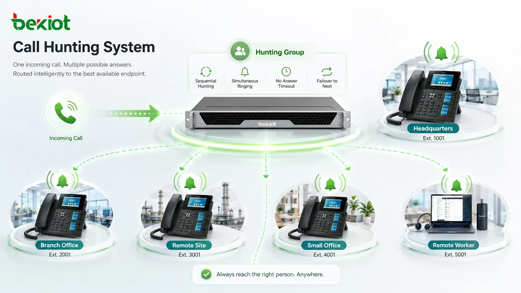 Call hunting system routing an incoming business call across multiple extensions and devices
