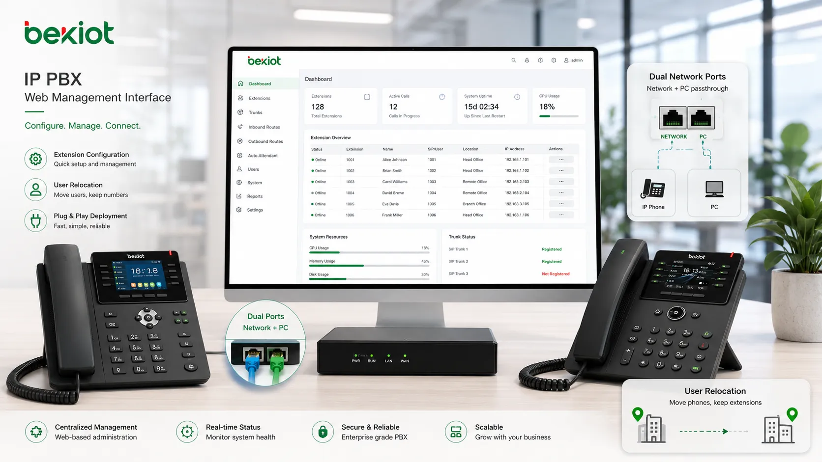 IP PBX web management interface with office IP phones dual network ports extension configuration user relocation and IT administrator dashboard
