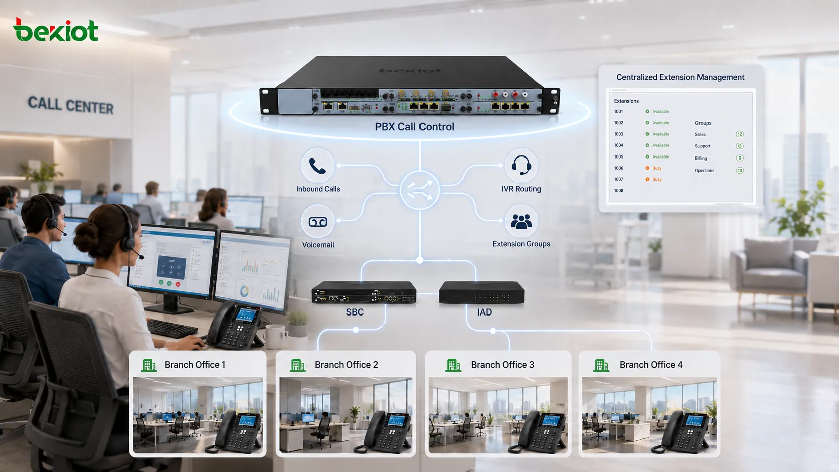 Call center and branch office phone system using PBX routing IVR voicemail and centralized extension management