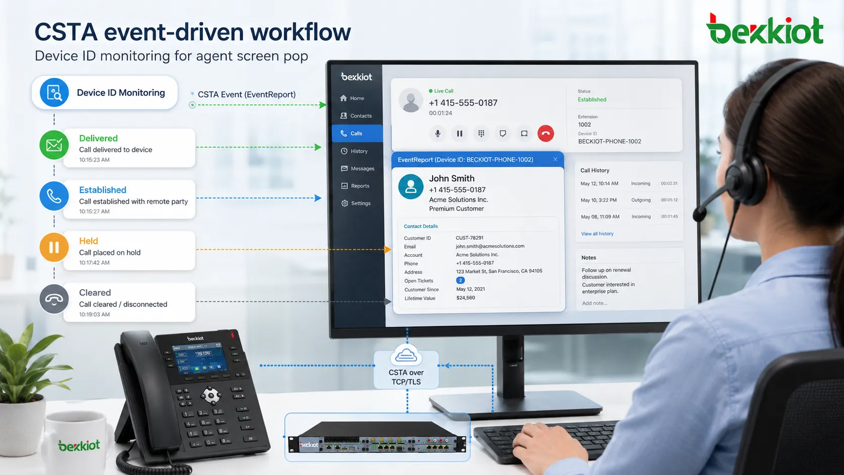 CSTA event-driven workflow showing Device ID monitoring EventReport Delivered Established Held and Cleared status updates for agent screen pop