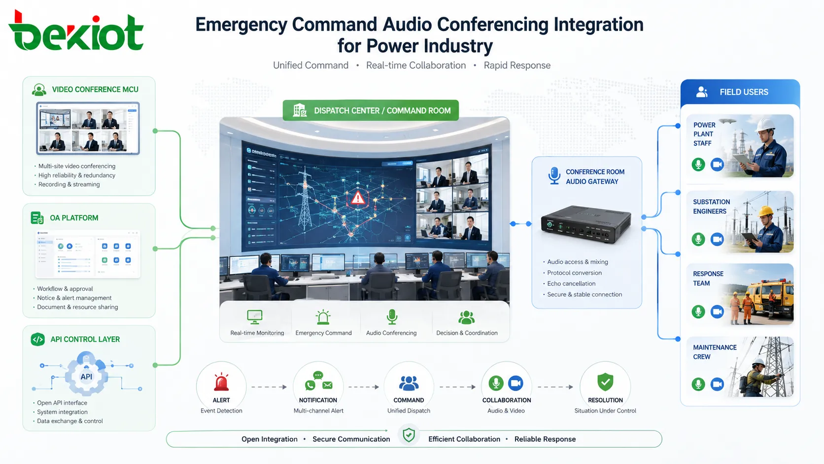Power industry audio conferencing upgrade architecture with one primary and two backup systems connecting dispatch center branch sites VoIP PSTN and emergency command platforms
