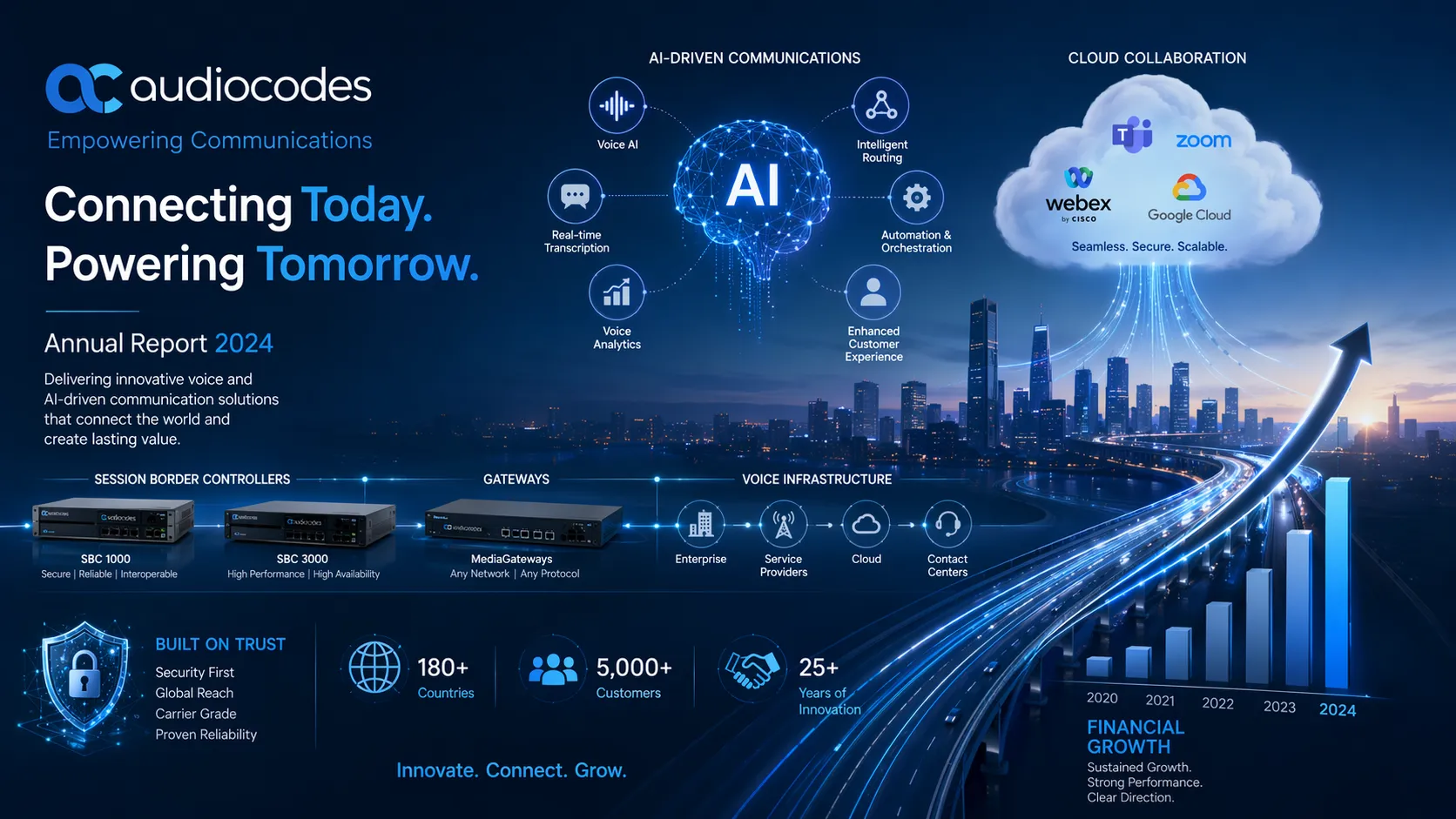 AudioCodes annual report concept image showing enterprise voice infrastructure, AI-driven communications, session border controllers, gateways, cloud collaboration, and financial growth direction