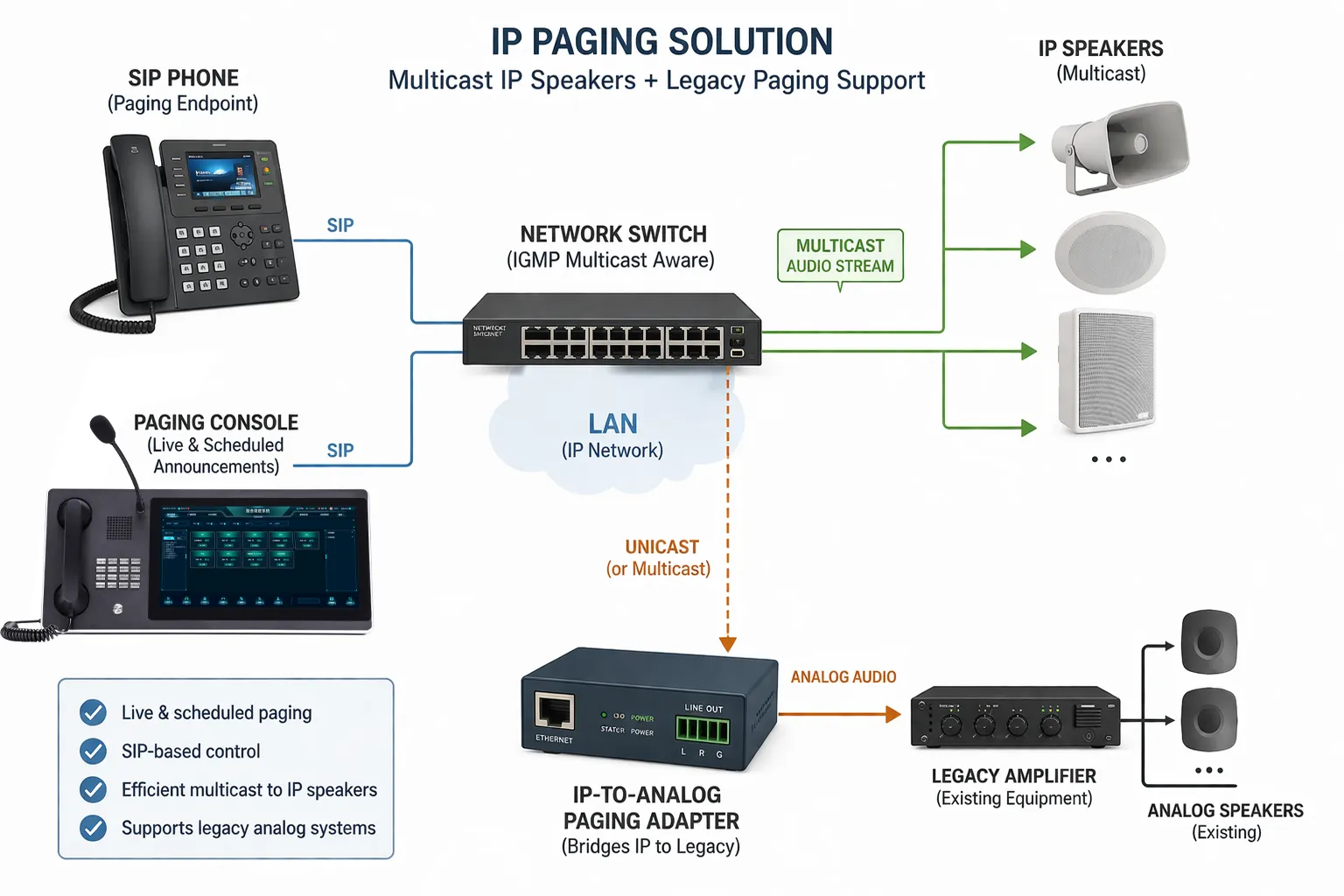 هاتف SIP ووحدة تحكم نداء ترسلان إعلانات إلى مكبرات صوت IP متعددة البث وإلى محول نداء IP إلى تناظري للمضخمات القديمة
