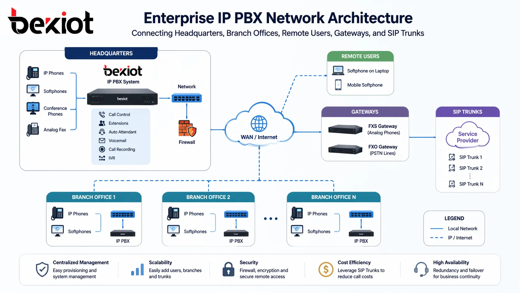 Enterprise IP PBX network architecture linking headquarters, branch offices, remote users, gateways, and SIP trunks