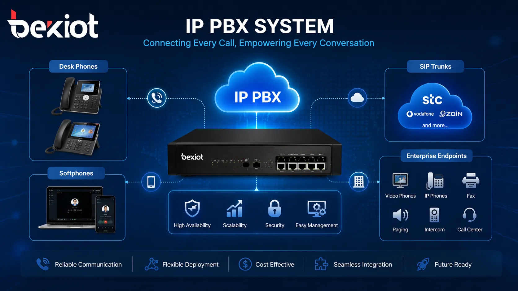 نظام IP PBX يربط الهواتف المكتبية والهواتف البرمجية وخطوط SIP ونقاط اتصال المؤسسة