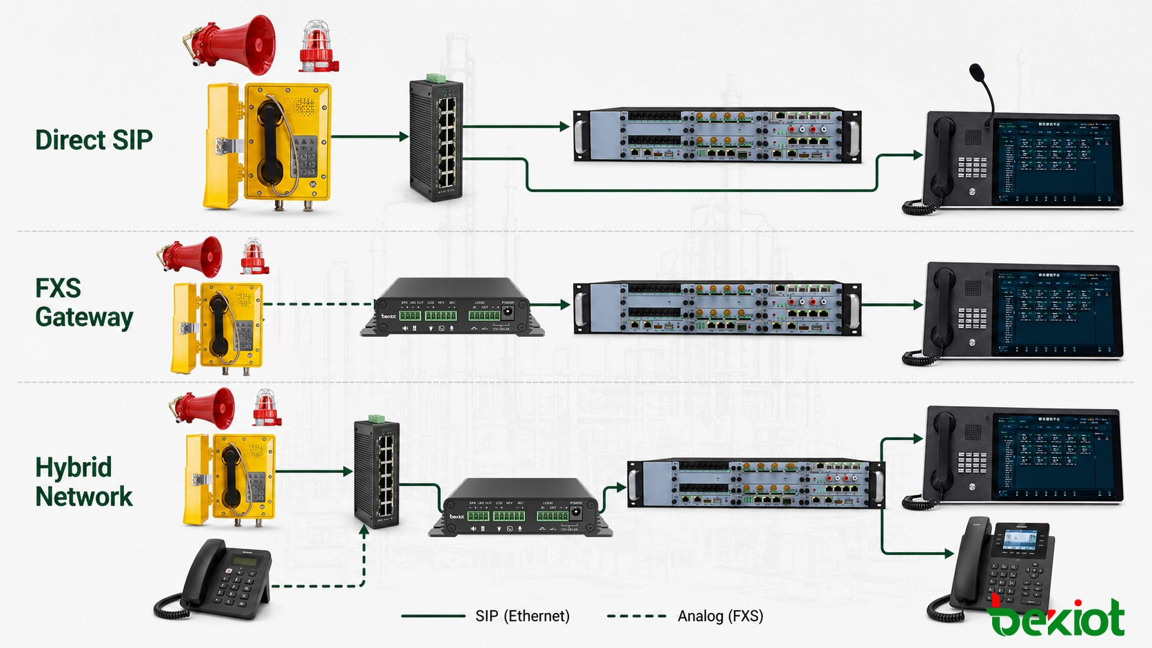 Network architecture comparing direct SIP registration, FXS gateway access and hybrid explosion-proof telephone deployment