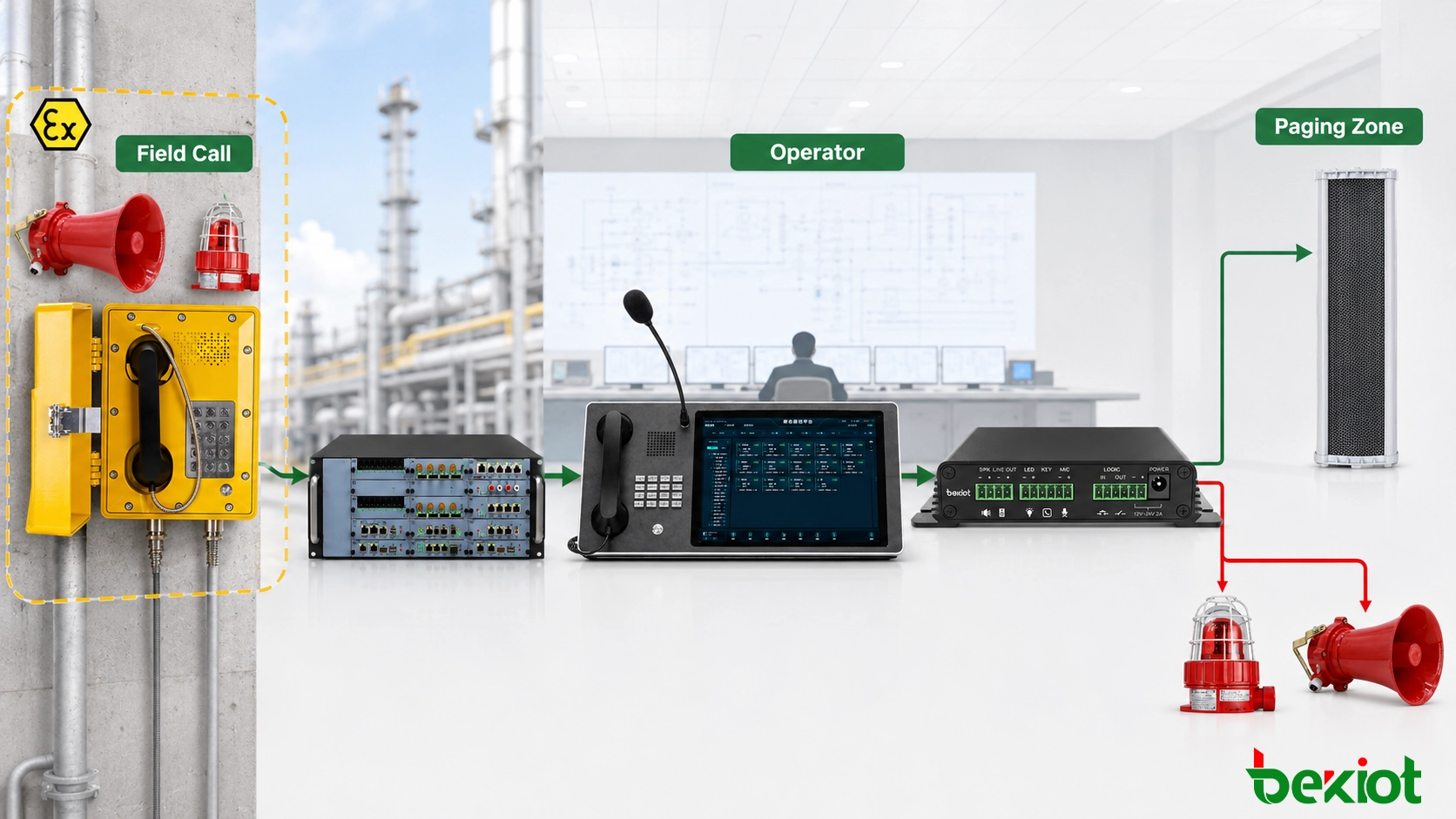 Explosion-proof telephone call routed through an IP PBX and dispatch platform to selected paging zones