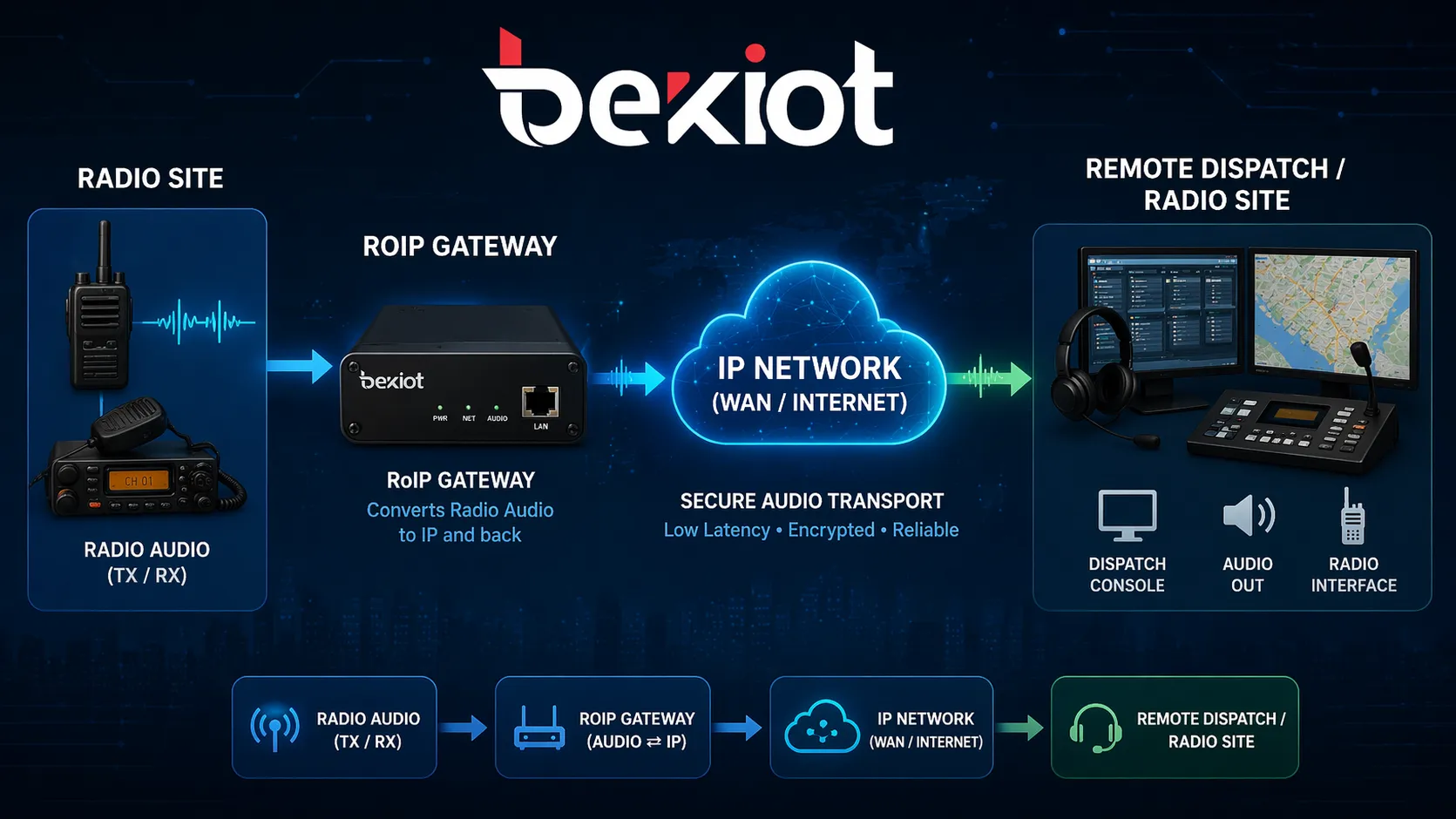 Workflow of radio audio entering a RoIP gateway, traveling through an IP network, and reaching a remote dispatch or radio site