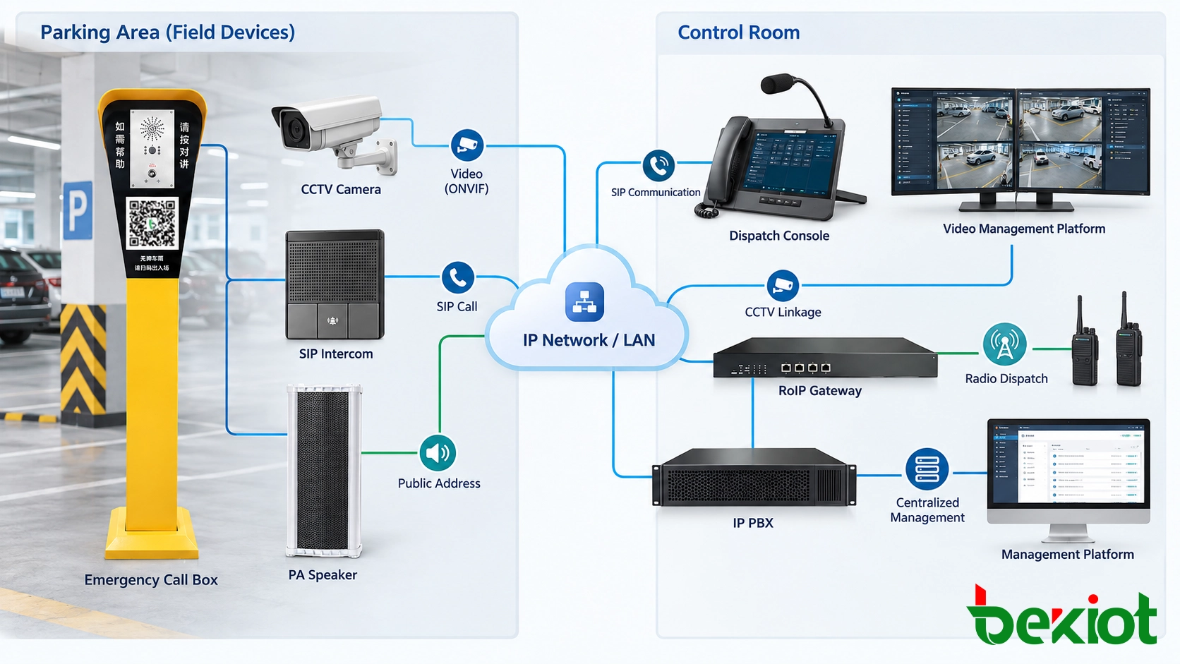 Parking lot emergency call box system architecture with help points, SIP intercom, IP PBX phones, radio dispatch, PA system, CCTV, and centralized control