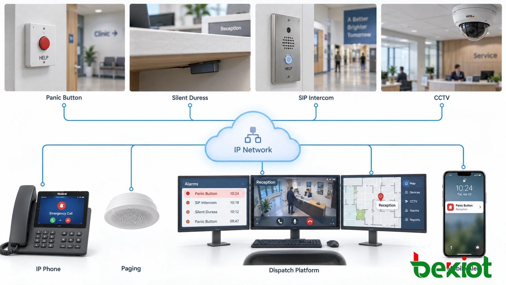 Panic button and duress alarm system architecture with emergency buttons, SIP intercom, IP phones, CCTV, paging, and dispatch platform integration