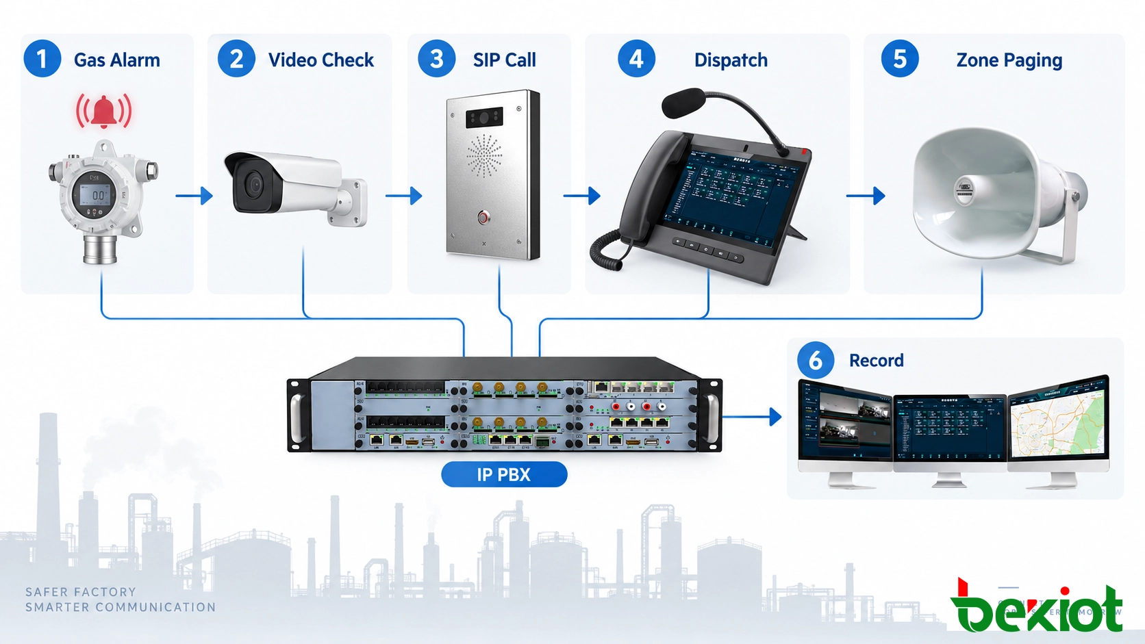 Factory emergency workflow linking alarm video SIP intercom dispatch center and zone paging