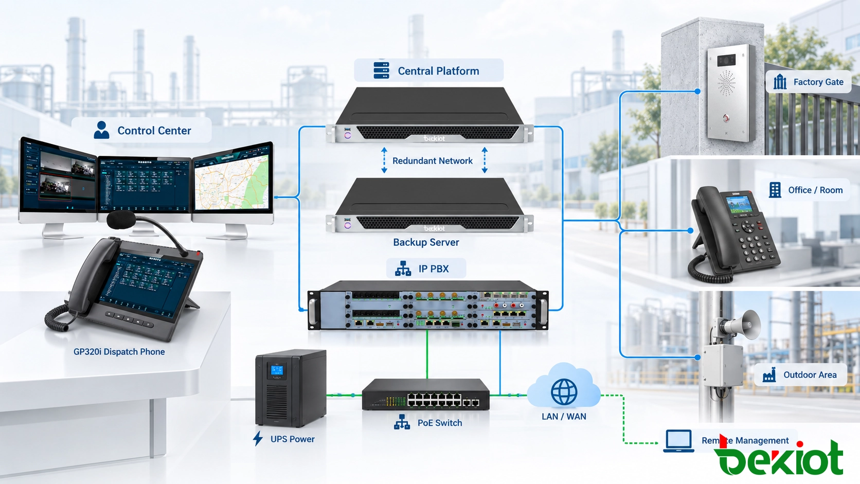 Centralized SIP intercom management with IP PBX dispatch center redundant networking and remote industrial sites