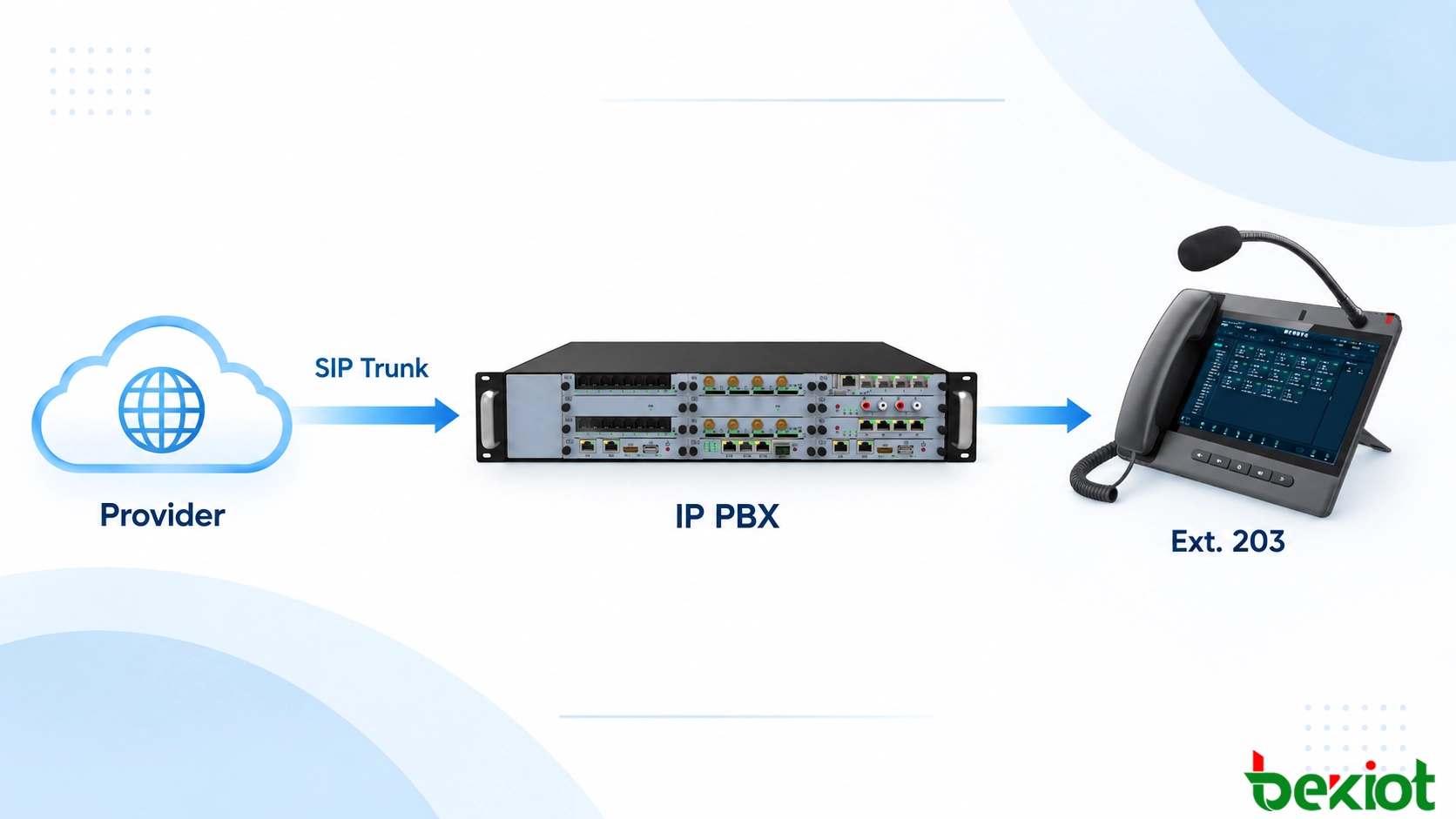 Inbound SIP call architecture showing telephone provider, SIP trunk, IP PBX routing and registered desk phone extension 203