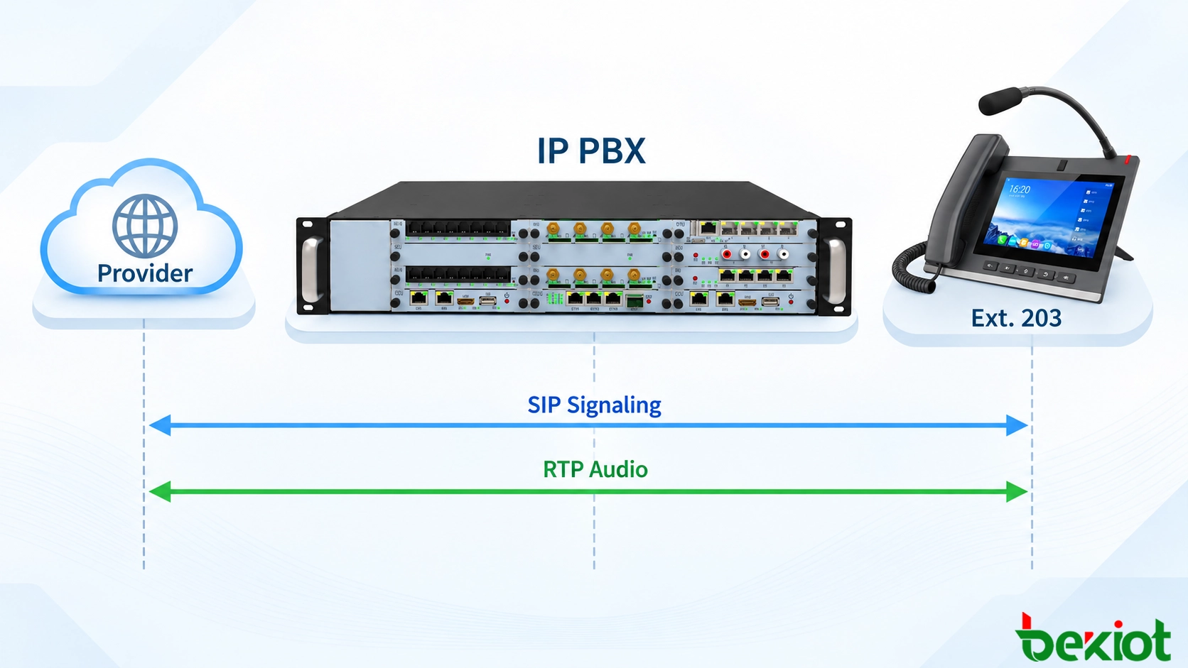Comparison of SIP call signaling path and negotiated RTP voice media path with optional SBC or PBX media relay