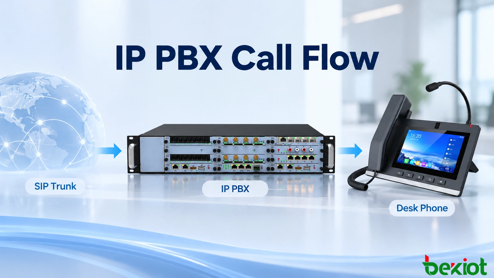 IP PBX Call Flow: From SIP Trunk to Desk Phone