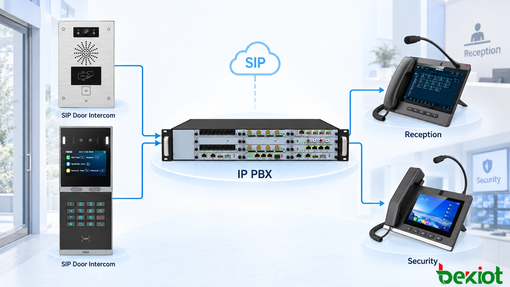 SIP door intercom system architecture connecting entrance stations through an IP PBX to reception and security desk phones