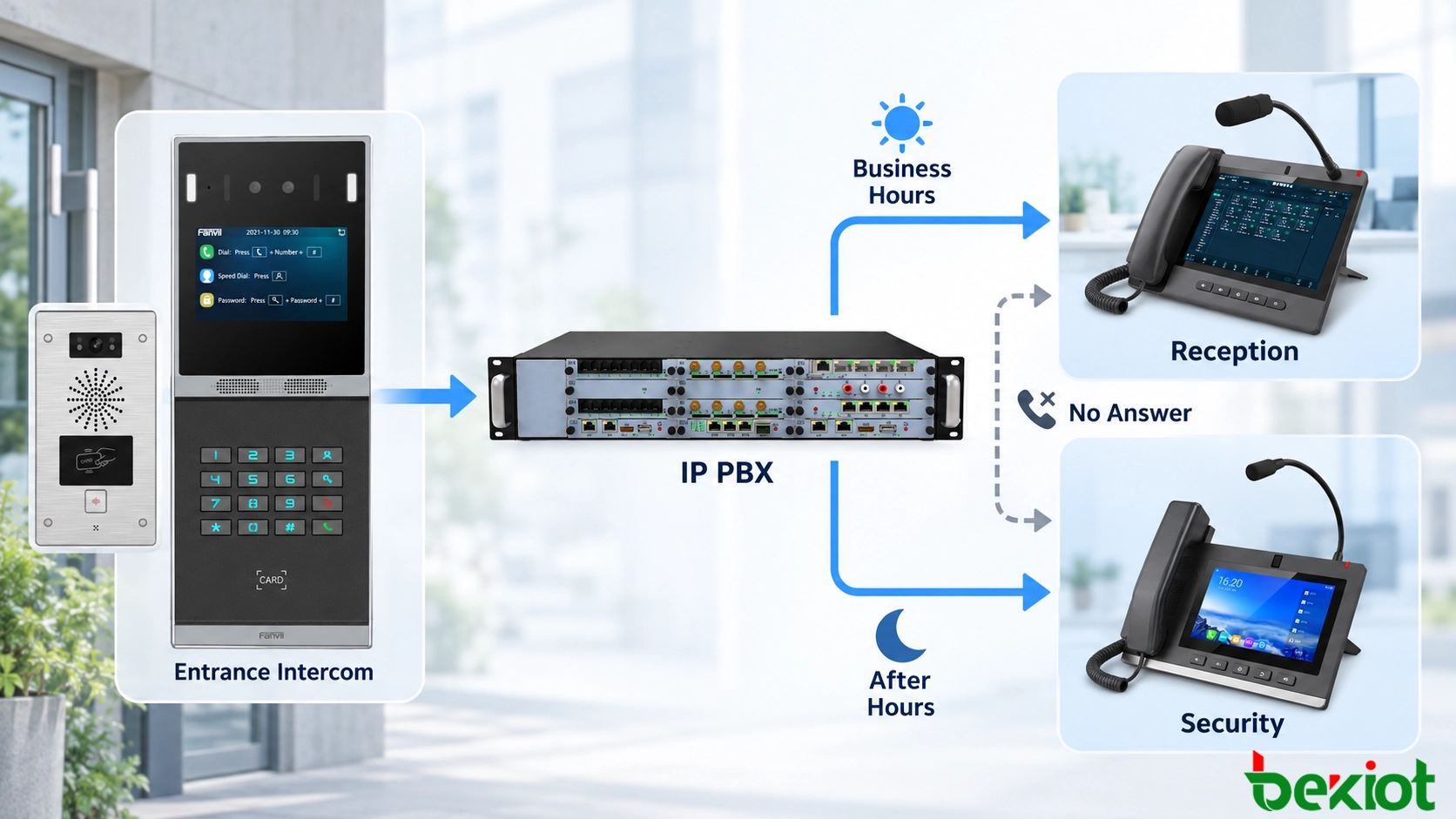 IP PBX routing workflow showing SIP door intercom calls directed to reception during business hours and security phones after hours