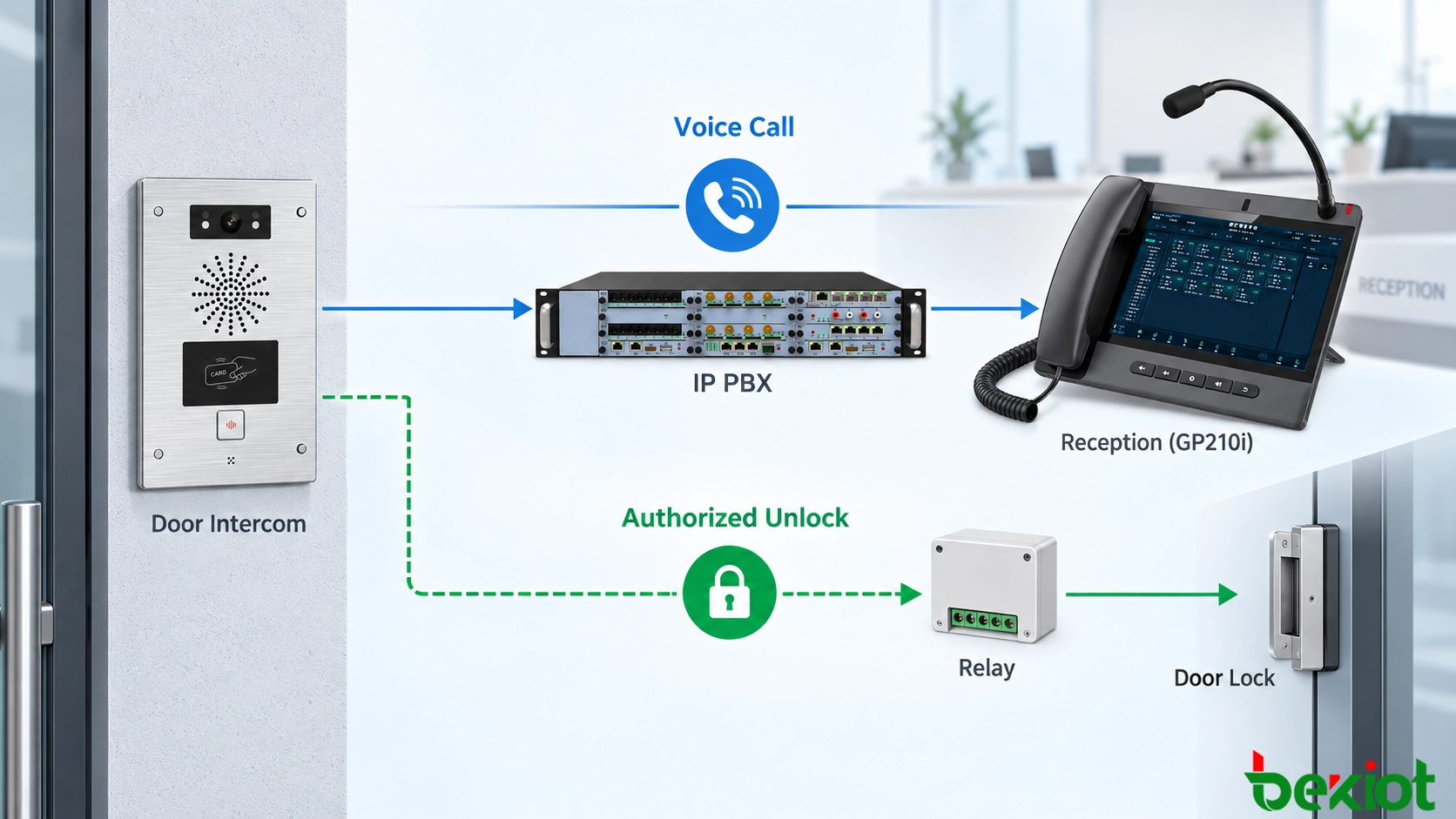 SIP door intercom access workflow separating voice communication with reception from authorized door release through a secure relay or access controller