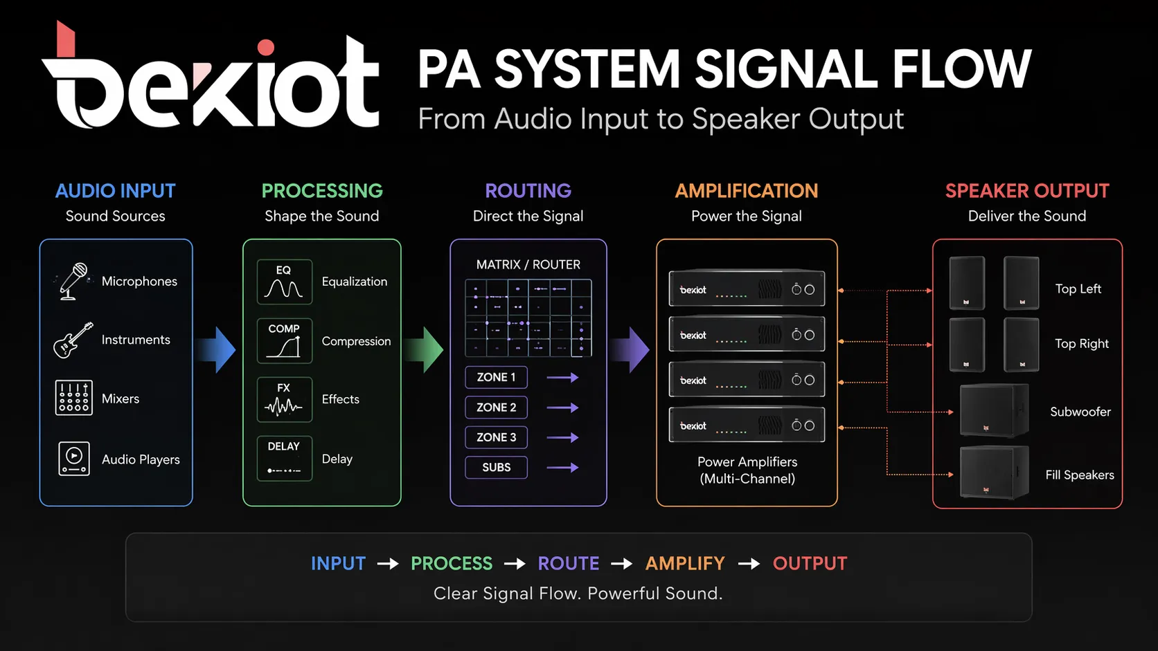 PA system signal flow from audio input to processing, routing, amplification, and speaker output