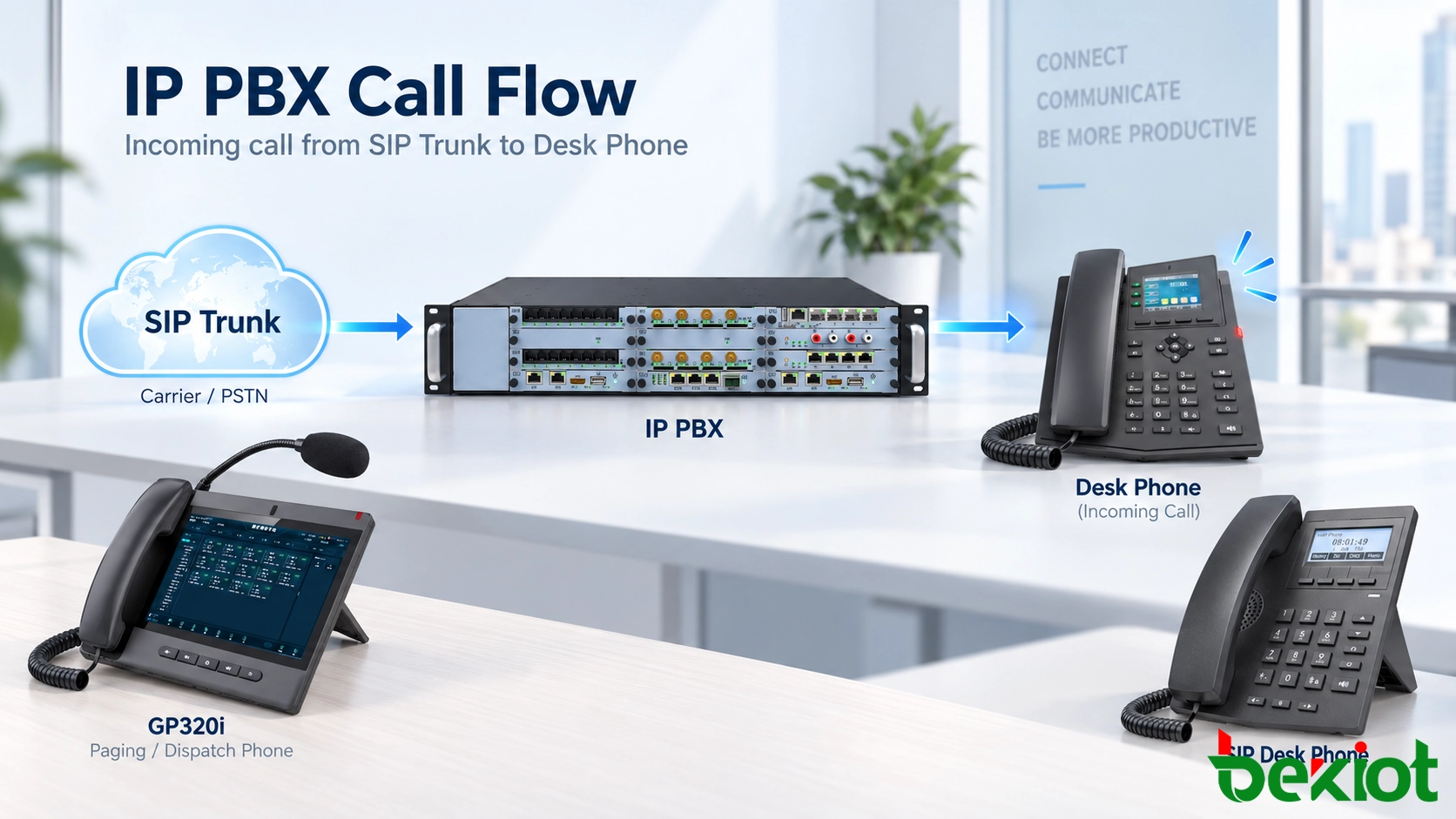IP PBX incoming call flow from SIP Trunk to desk phone