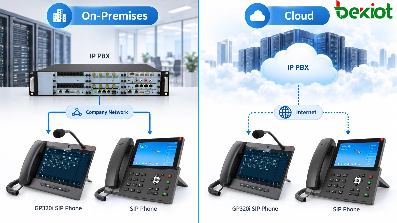 On-Premises and Cloud IP PBX deployment models